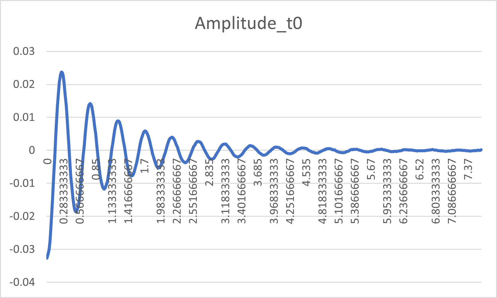 damping_graph_t0